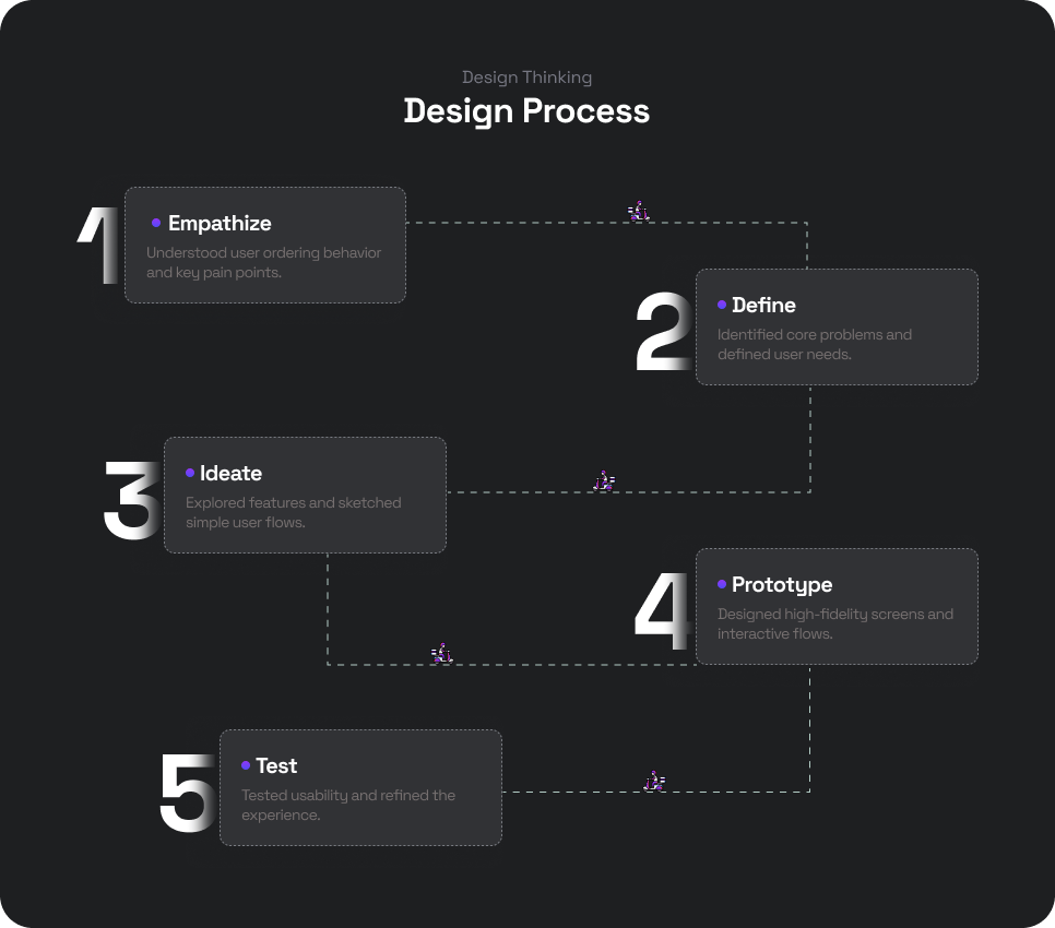 Design Process
