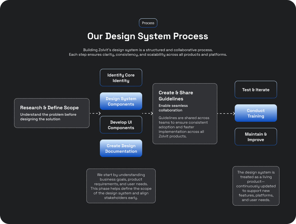 Design System Process